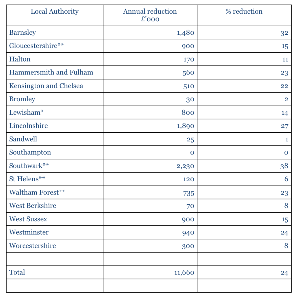 Disinvestment Projections