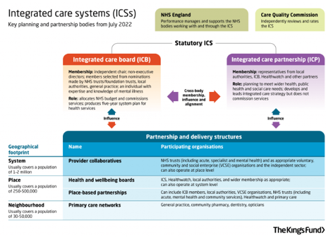 ICS kings fund diagram