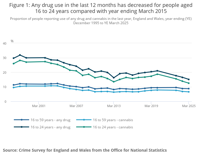 Graph showing drug use by different substances over time